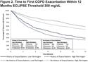 Plasma Fibrinogen as a Biomarker for Mortality and Hospitalized Exacerbations in People with COPD 