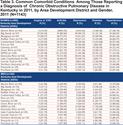 Prevalence and Comorbidities of Chronic Obstructive Pulmonary Disease Among Adults in Kentucky Across Gender and Area Development Districts, 2011