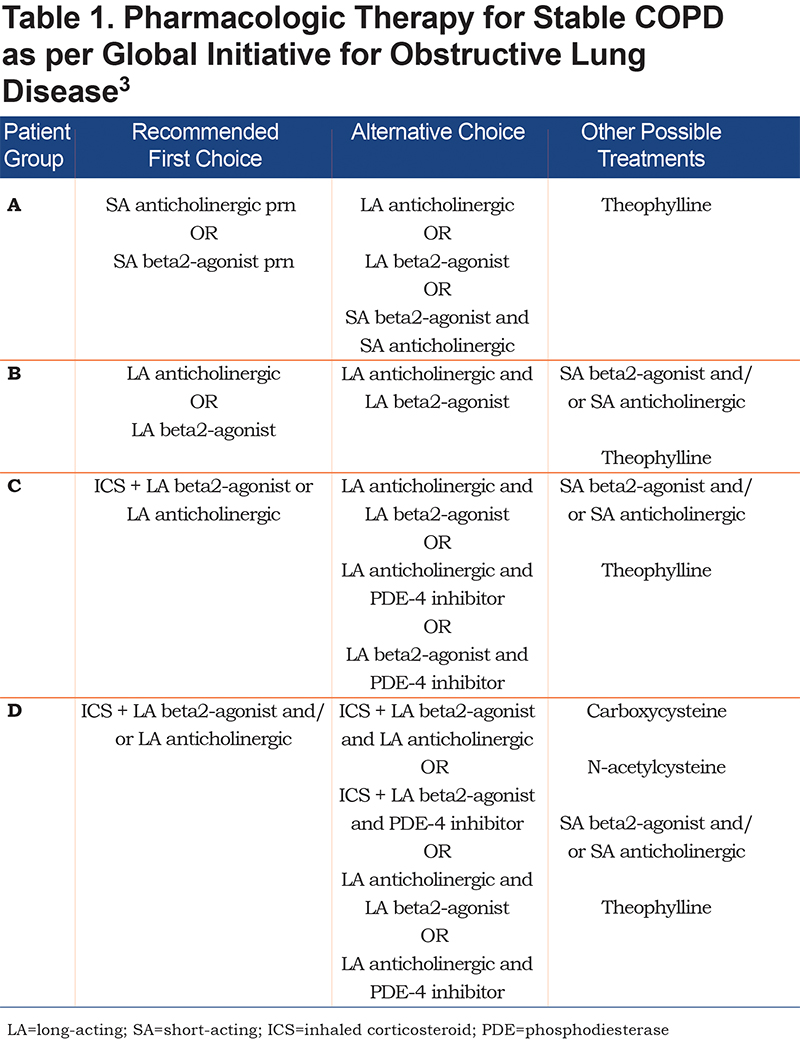 Stages Of Copd Chart