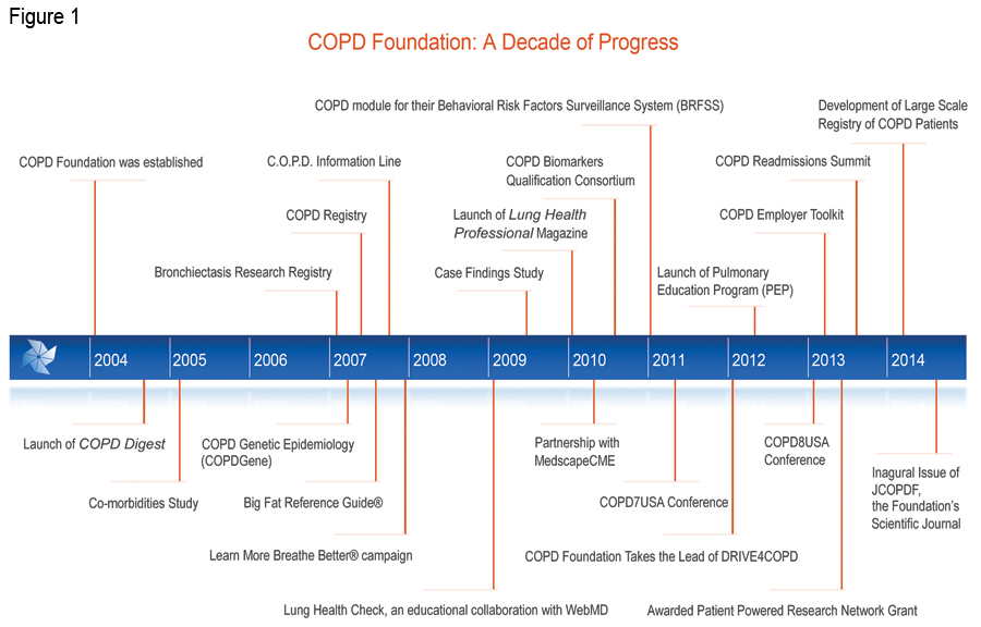 The COPD Foundation: Celebrating a Decade of Progress and Looking Ahead to a Cure