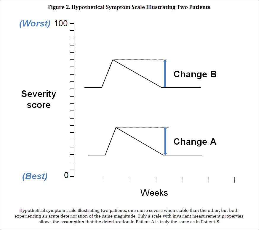 Progress in Characterizing Patient-Centered Outcomes in COPD, 2004-2014 - Figure 2
