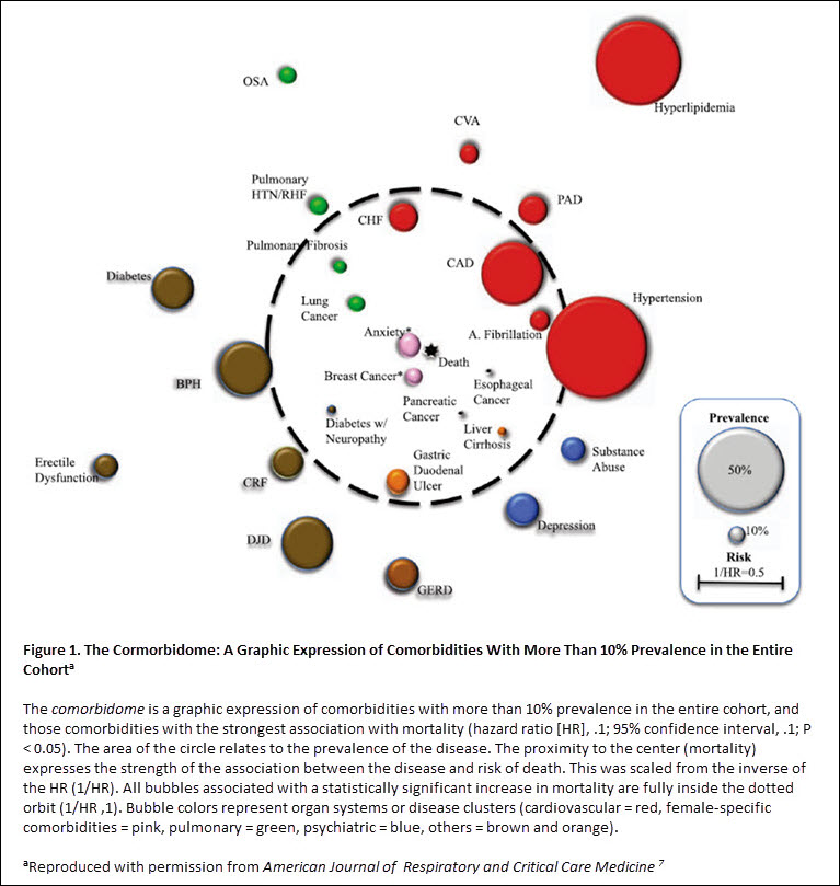 Defining COPD Comorbidities | Journal of the COPD Foundation