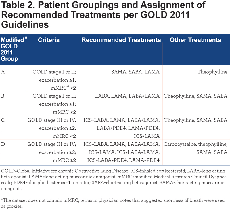 Gold Copd Treatment Chart