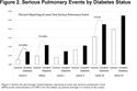 Pulmonary Predictors of Incident Diabetes in Smokers
