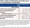 Comparative Effectiveness of Roflumilast and Azithromycin for the Treatment of Chronic Obstructive Pulmonary Disease