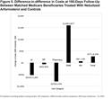 Exacerbations, Health Resource Utilization, and Costs Among Medicare Beneficiaries with Chronic Obstructive Pulmonary Disease Treated with Nebulized Arformoterol Following a Respiratory Event