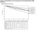Comorbidity Distribution, Clinical Expression and Survival in COPD Patients with Different Body Mass Index