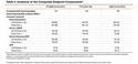 Mortality Risk and Serious Cardiopulmonary Events in Moderate-to-Severe COPD: Post Hoc Analysis of the IMPACT Trial