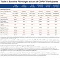 Plasma Fibrinogen as a Biomarker for Mortality and Hospitalized Exacerbations in People with COPD 