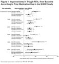 QVA149 Improves Lung Function, Dyspnea, and Health Status Independent of Previously Prescribed Medications and COPD Severity: A Subgroup Analysis from the SHINE and ILLUMINATE Studies