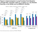 QVA149 Improves Lung Function, Dyspnea, and Health Status Independent of Previously Prescribed Medications and COPD Severity: A Subgroup Analysis from the SHINE and ILLUMINATE Studies