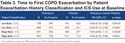 Effects of Tiotropium on Exacerbations in Patients with COPD with Low or High Risk of Exacerbations: A Post-Hoc Analysis from the 4-Year UPLIFT® Trial