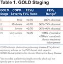 Effects of GOLD-Adherent Prescribing on COPD Symptom Burden, Exacerbations, and Health Care Utilization in a Real-World Setting