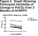 High Intensity Non-Invasive Positive Pressure Ventilation (HINPPV) for Stable Hypercapnic Chronic Obstructive Pulmonary Disease (COPD) Patients
