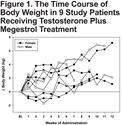 Effect of Megestrol Acetate and Testosterone on Body Composition and Hormonal Responses in COPD Cachexia
