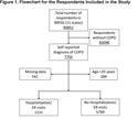 Characteristics of COPD Patients Using United States Emergency Care or Hospitalization