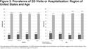 Characteristics of COPD Patients Using United States Emergency Care or Hospitalization