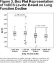 Free Urinary Desmosine and Isodesmosine as COPD Biomarkers: The Relevance of Confounding Factors