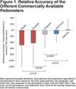 Can Commercially Available Pedometers Be Used For Physical Activity Monitoring In Patients With COPD Following Exacerbations?