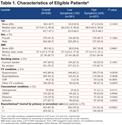 Health Status of Patients With Chronic Obstructive Pulmonary Disease by Symptom Level