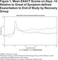 The Short-term Impact of Symptom-defined COPD Exacerbation Recovery on Health Status and Lung Function