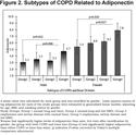 Lung, Fat and Bone: Increased Adiponectin Associates with the Combination of Smoking-Related Lung Disease and Osteoporosis