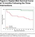 Endobronchial Coils Versus Lung Volume Reduction Surgery or Medical Therapy for Treatment of Advanced Homogenous Emphysema
