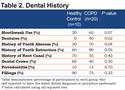 Markers of Dental Health Correlate with Daily Respiratory Symptoms in COPD