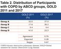 Mortality and Exacerbations by Global Initiative for Chronic Obstructive Lung Disease Groups ABCD: 2011 Versus 2017 in the COPDGene® Cohort