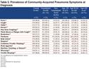 Patient-Reported Consequences of Community-Acquired Pneumonia in Patients with Chronic Obstructive Pulmonary Disease