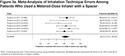 Inhalation Technique Errors with Metered-Dose Inhalers Among Patients with Obstructive Lung Diseases: A Systematic Review and Meta-Analysis of U.S. Studies