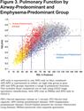 Subtypes of COPD Have Unique Distributions and Differential Risk of Mortality