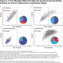 Subtypes of COPD Have Unique Distributions and Differential Risk of Mortality