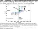 Pulmonary Subtypes Exhibit Differential Global Initiative for Chronic Obstructive Lung Disease Spirometry Stage Progression: The COPDGene<sup>®</sup> Study