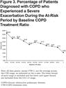 Validation and Assessment of the COPD Treatment Ratio as a Predictor of Severe Exacerbations