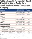 The Association of Low Income and High Stress with Acute Care Use in COPD Patients