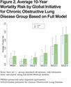 A Risk Prediction Model for Mortality Among Smokers in the COPDGene® Study