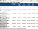 Nutrition and Markers of Disease Severity in Patients With Bronchiectasis