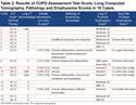 Normal Routine Spirometry Can Mask COPD/Emphysema in Symptomatic Smokers