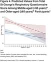 Age-Dependent Associations Between 25-Hydroxy Vitamin D Levels and COPD Symptoms: Analysis of SPIROMICS