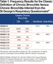 Chronic Bronchitis in COPD Patients Creates Worse Symptom Burden Regardless of the Presence of Bronchiectasis in the COPDGene Cohort