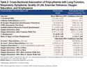 Polycythemia is Associated with Lower Incidence of Severe COPD Exacerbations in the SPIROMICS Study