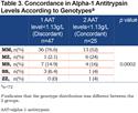 Intraindividual Variability in Serum Alpha-1 Antitrypsin Levels