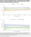 Higher COPD Assessment Test Score Associated With Greater Exacerbations Risk: A Post Hoc Analysis of the IMPACT Trial