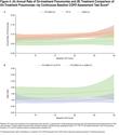 Higher COPD Assessment Test Score Associated With Greater Exacerbations Risk: A Post Hoc Analysis of the IMPACT Trial