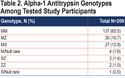 A Novel Detection Method to Identify Individuals with Alpha-1 Antitrypsin Deficiency: Linking Prescription of COPD Medications with the Patient-Facing Electronic Medical Record