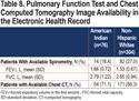 Disparities in Hospitalized Chronic Obstructive Pulmonary Disease Exacerbations Between American Indians and Non-Hispanic Whites