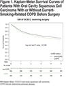 Current-Smoking-Related COPD or COPD With Acute Exacerbation is Associated With Poorer Survival Following Oral Cavity Squamous Cell Carcinoma Surgery