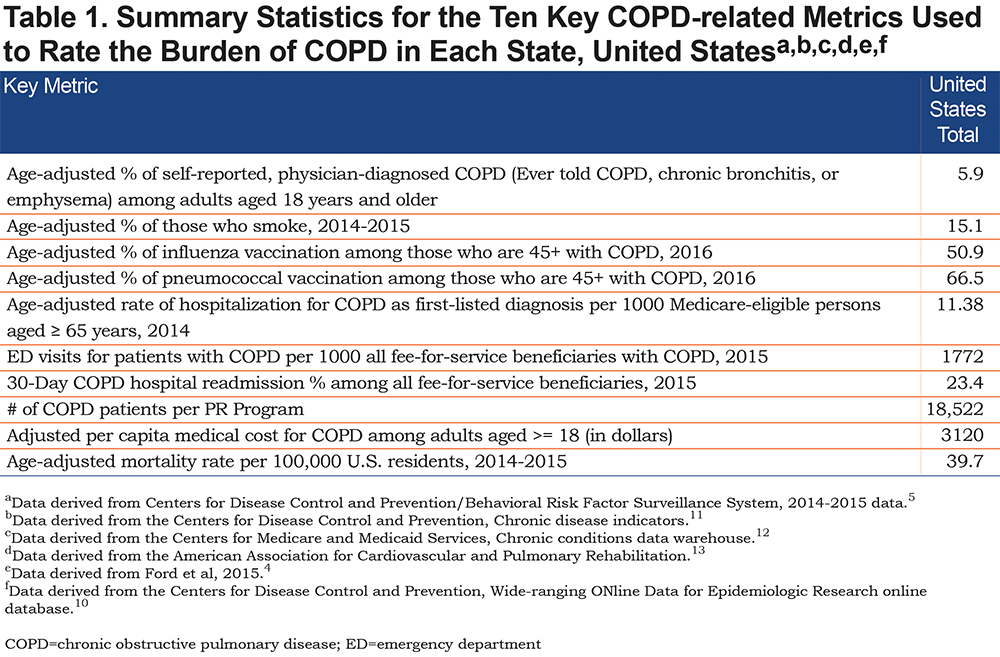 Rely on patron Painstaking COPD Morbidity and Mortality in the United States | Journal of The COPD  Foundation