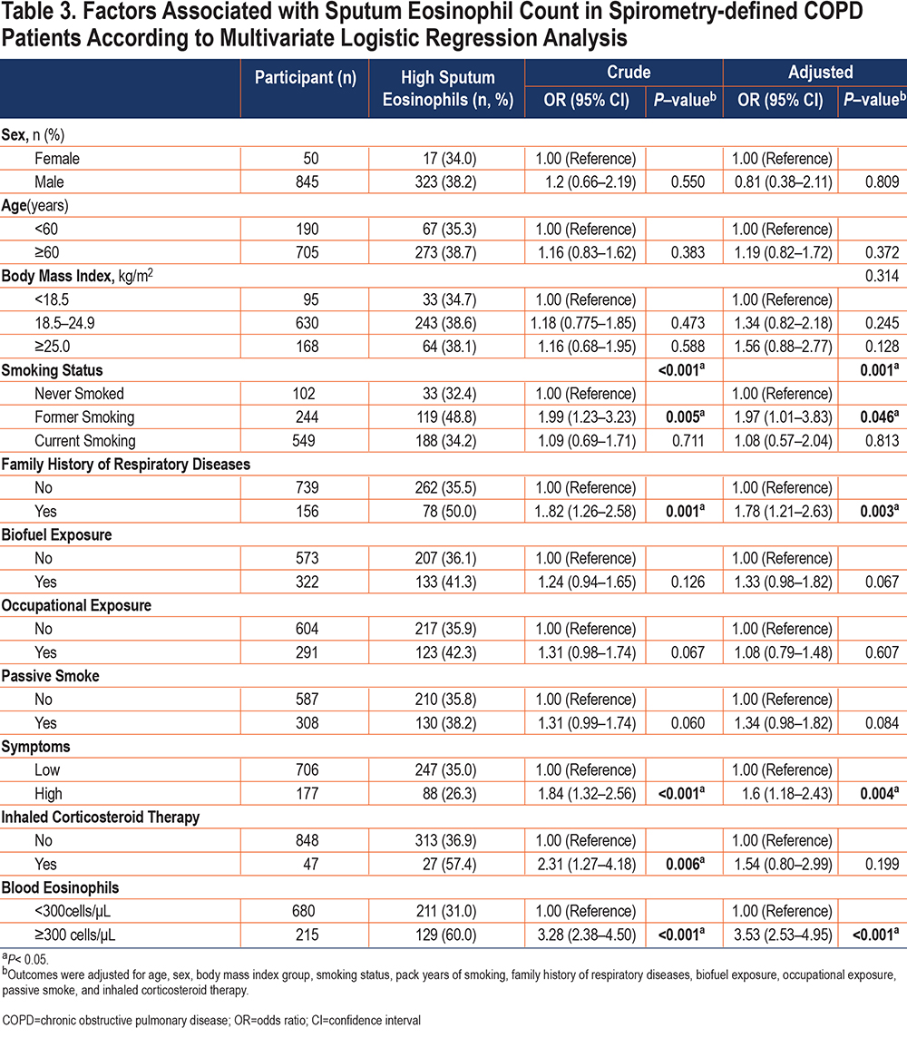 Subjects stratified into four groups using the median sputum neutrophil